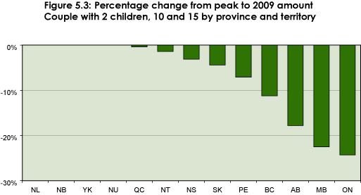 Figure 3: Percentage change from peak to 2009 amount, Couple with 2 childnre, 10 and 15 by province and territory