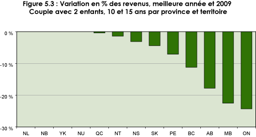 Figure 5.3 : Variation en % des revenus, meilleure année et 2009. Couple avec 2 enfants, 10 et 15 ans par province et territoire