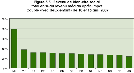 Figure 5.5 : Revenu de bien-être social total en pourcentage du revenu médian après impôt, Couple avec deux enfants de 10 et 15 ans, 2009