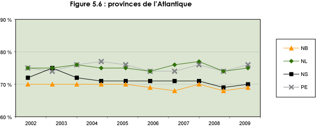 Figure 5.6 : provinces de l'Atlantique