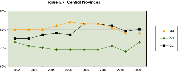 Figure 5.7: Central Provinces