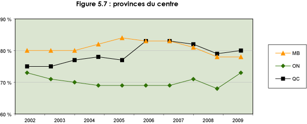 Figure 5.7 : provinces du centre