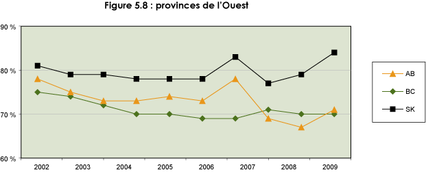 Figure 5.8 : provinces de l'Ouest