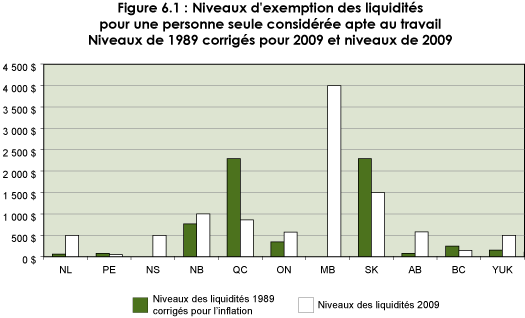 Figure 6.1 : Niveaux d'exemption des liquidités pour une personne seule considérée apte au travail. Niveaux de 1989 corrigés pour 2009 et niveaux de 2009