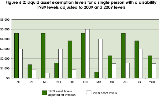 Figure 6.2: Liquid asset exemption levels for a   single person with a disability, 1989 levels adjusted to 2009 and 2009 levels