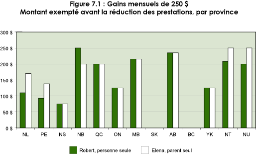 Figure 7.1 : Gains mensuels de 250 $. Montant exempté avant la réduction des prestations, par province