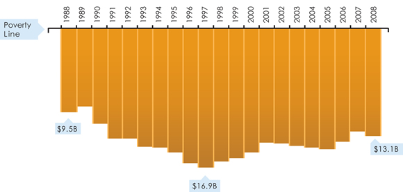 Canada's poverty gap in 2008 constant dollars 1988-2008