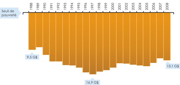 Écart de pauvreté en dollars constants de 2008 (1988-2008)