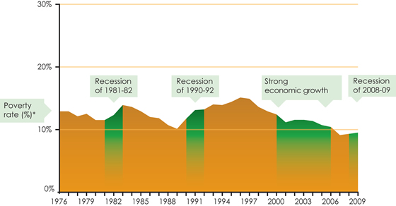 The state of the economy influences poverty trends in Canada