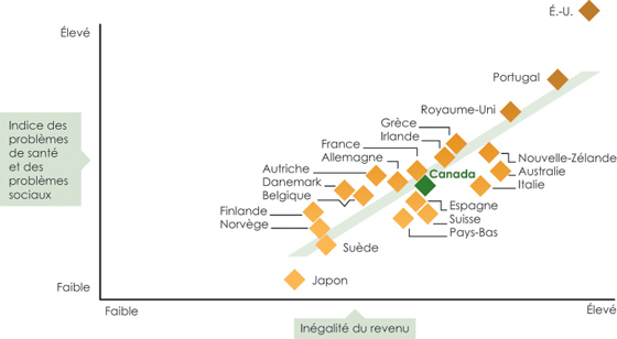 Inégalités et problèmes sociaux