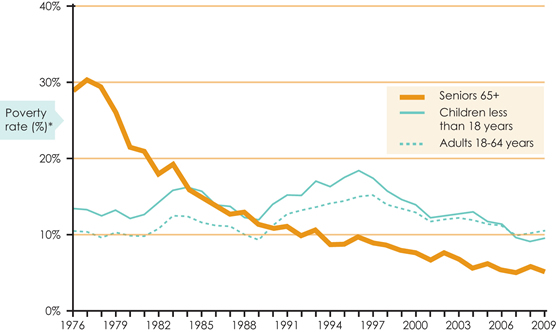 Seniors poverty rates steadily decline; poverty rates for other age groups fluctuate