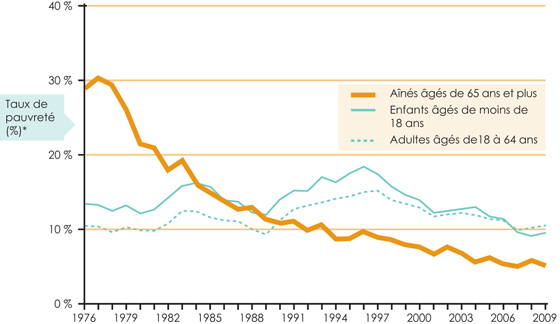 Le taux de pauvreté chez les aînés baisse de façon soutenue; le taux de pauvreté des autres groupes d'âge fluctue