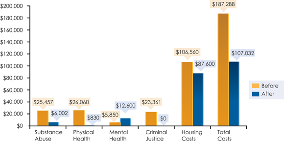 Homeless Cost Study. Los Angeles: United Way of Greater Los Angeles, 2009