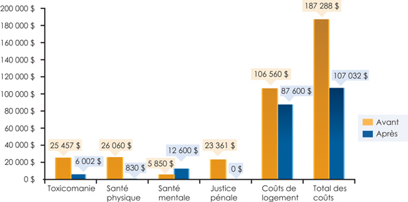 Homeless Cost Study. Los Angeles: United Way of Greater Los Angeles, 2009