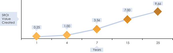 Social Return On Investment (SROI) Case Study: Women Moving Forward (2011)