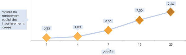 Valeur du rendement social des investissements créée. Case Study: Women Moving Forward (2011)