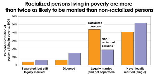 Chart 1: Racialized persons living in poverty are more than twice as likely to be married than non-racialized persons