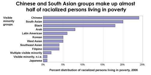 Chart 2: Chinese and South Asian groups make up almost half of racialized persons living in poverty.