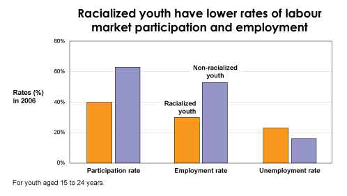 Chart 3: Racialized youth have lower rates of labour market participation and employment