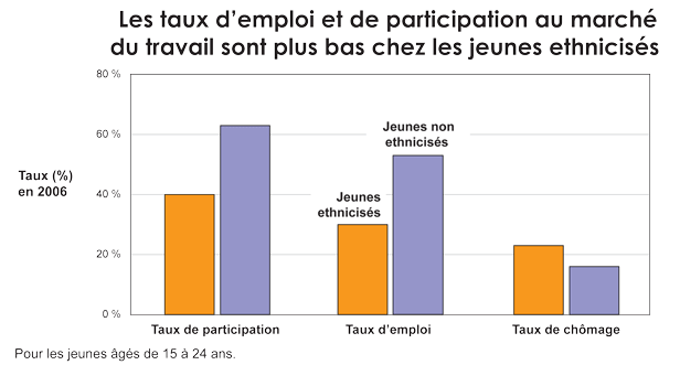 Figure 3 : Les taux d'emploi et de participation au marché du travail sont plus bas chez les jeunes ethnicisés