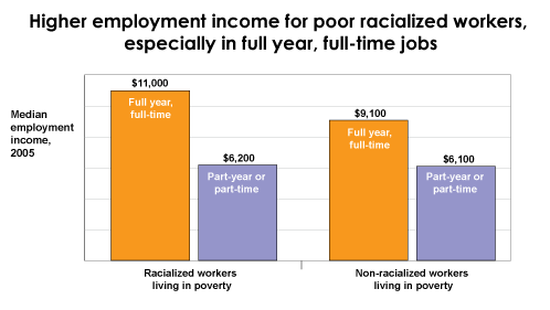 Chart 4: Higher employment income for poor racialized workers, especially in full year, full-time jobs