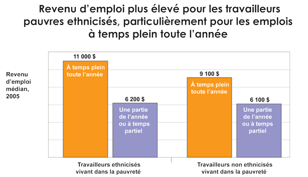 Figure 4 : Revenu d'emploi plus élevé pour les travailleurs pauvres ethnicisés, particulièrement pour les emplois à temps plein toute l'année