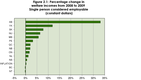 Figure 2.1: Percentage change in welfare incomes from 2008 to 2009, Single person considered employable (constant dollars)