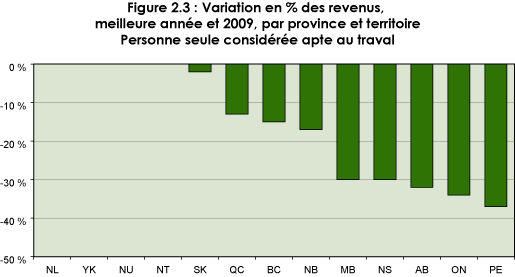 Figure 2.3 : Variation en pourcentage des   revenus, meilleure année et 2009, par province et territoire. Personne seule   considérée apte au travail