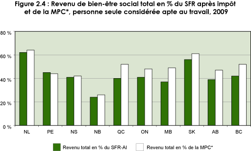 Figure 2.4 : Revenu de bien-être social   total en pourcentage du SFR après impôt et de la MPC*, personne seule   considérée apte au travail, 2009