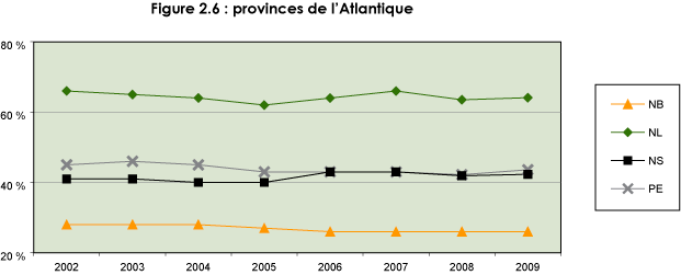 Figure 2.6 : provinces de l'Atlantique