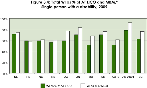 Figure 3.4: Total WI as % of AT LICO and MBM,* Single person with a disability, 2009