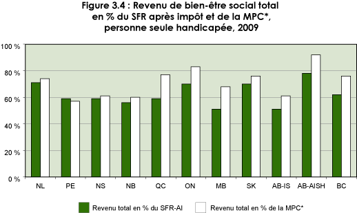 Figure 3.4 : Revenu de bien-être social total en pourcentage du SFR après impôt et de la MPC*, personne seule handicapée, 2009