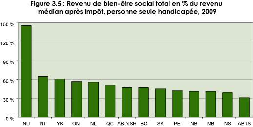 Figure 3.5 : Revenu de bien-être social total en pourcentage du revenu médian après impôt, personne seule handicapée, 2009