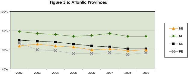 Figure 3.6: Eastern Provinces