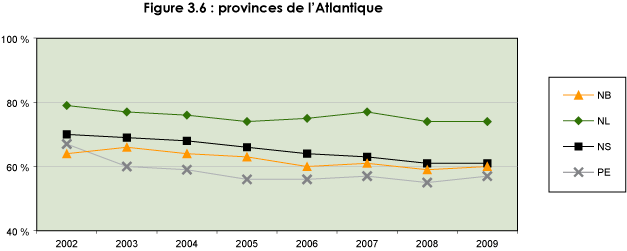 Figure 3.6 : provinces de l'Atlantique