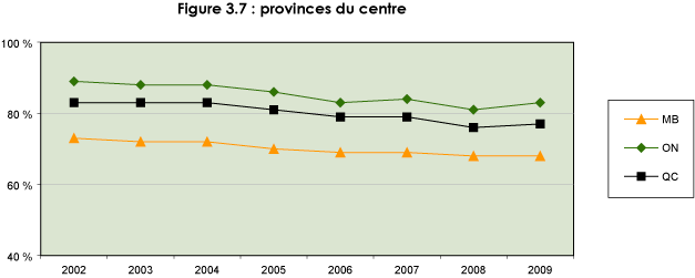 Figure 3.7 : provinces du centre