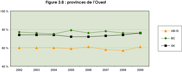 Figure 3.8 : provinces de l'Ouest