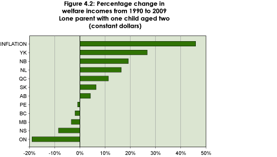 Figure 4.2: Percentage change in welfare incomes from 1990 to 2009, Lone parent with one child aged two (constant dollars)