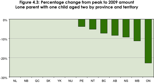 Figure 4.3: Percentage change from peak to 2009 amount, Lone parent with one child aged two by province and territory