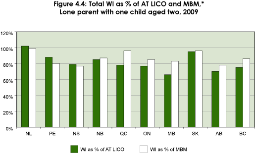 Figure 4.4: Total WI as % of AT LICO and MBM,* Lone parent with one child aged two, 2009