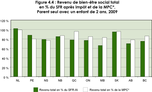 Figure 4.4 : Revenu de bien-être social total en pourcentage du SFR après impôt et de la MPC*, Parent seul avec un enfant de 2 ans, 2009