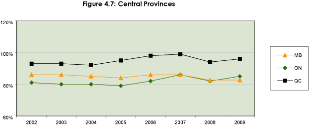 Figure 4.7: Central Provinces