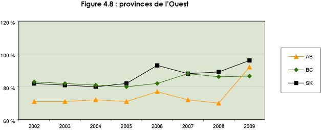 Figure 4.8 : provinces de l'Ouest