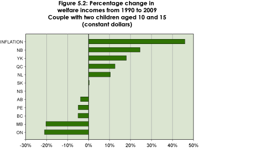 Figure 5.2: Percentage change in welfare incomes from 1990 to 2009, Couple with two children aged 10 and 15 (constant dollars)