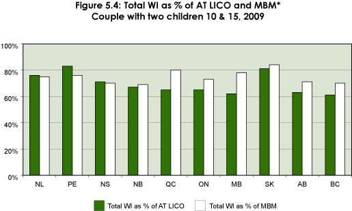 Figure 5.4: Total WI as % of AT LICO and MBM*, Couple with two children 10 & 15, 2009