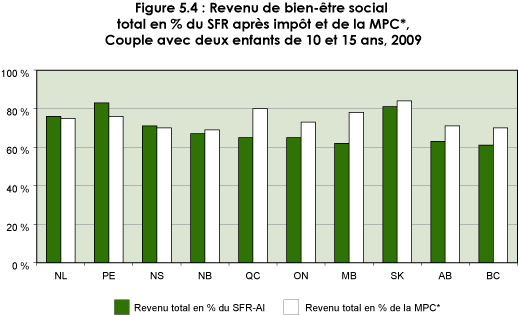 Figure 5.4 : Revenu de bien-être social total en pourcentage du SFR après impôt et de la MPC*, Couple avec deux enfants de 10 et 15 ans, 2009