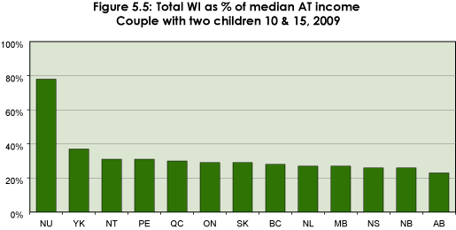 Figure 5.5: Total WI as % of median AT income, Couple with two children 10 & 15, 2009