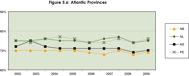 Figure 5.6: Atlantic Provinces