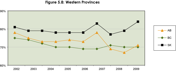 Figure 5.8: Western Provinces