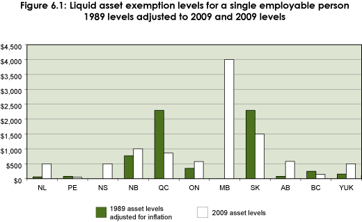 Figure 6.1: Liquid asset exemption levels for a   single employable person, 1989 levels adjusted to 2009 and 2009 levels